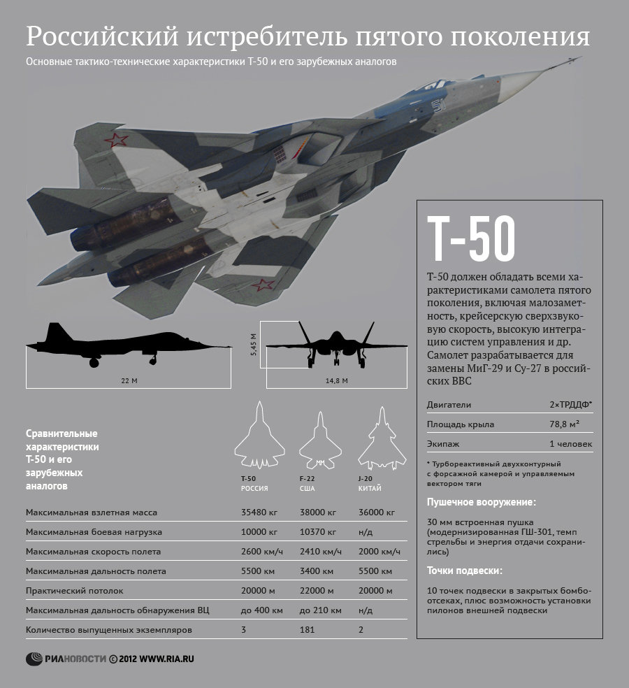 Перспективный истребитель пятого поколения ПАК ФА